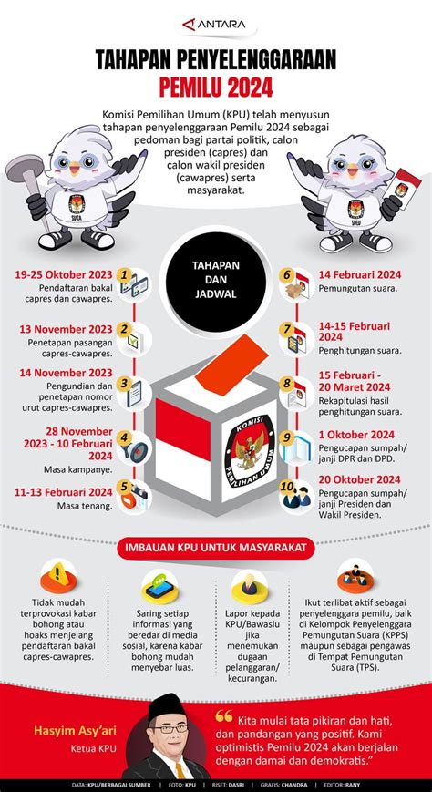 Tahapan Penyelenggaraan Pemilu 2024 Infografik Antara News