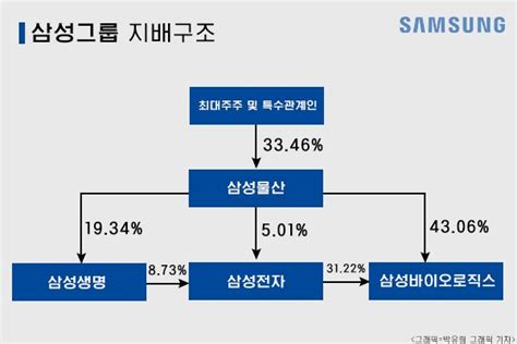 이재용 회장 시대 삼성 지배구조 개편 시나리오는 주주경제신문