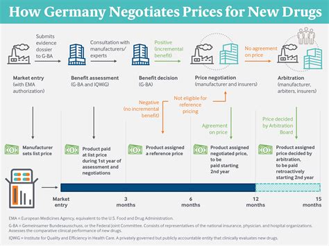 Drug Price Moderation in Germany: Lessons for U.S. Reform Efforts