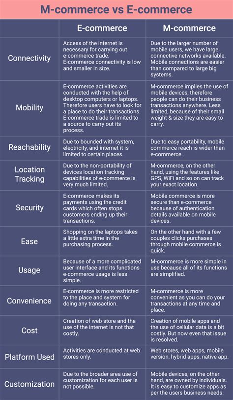 M Commerce Vs E Commerce Nimap Infotech