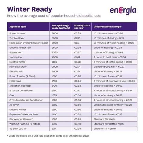 Revealed The Best Ways To Cut Your Electricity Bills As Energy Credits