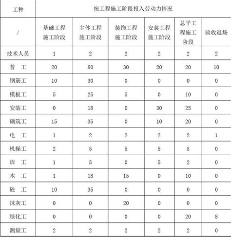 建筑施工劳动力计划表【范本模板】word文档免费下载亿佰文档网