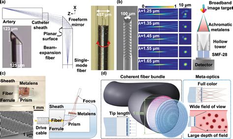 Two Photon Polymerization Lithography For Imaging Optics IOPscience