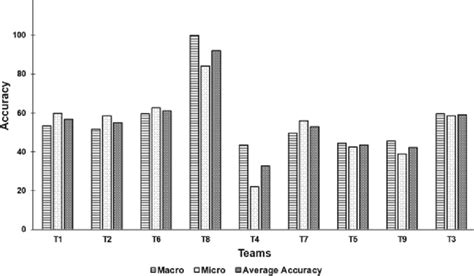 Accuracy Of Macro Micro And All Activities Download Scientific Diagram