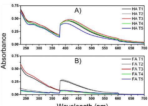 Ultraviolet Visible Molecular Absorption Spectra Of Humic Acids 1a