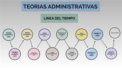 Linea Del Tiempo De Teorias Administrativas Unadm Images Otosection