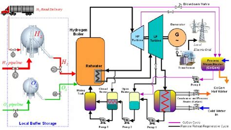 Hydrogen Turbine Generator