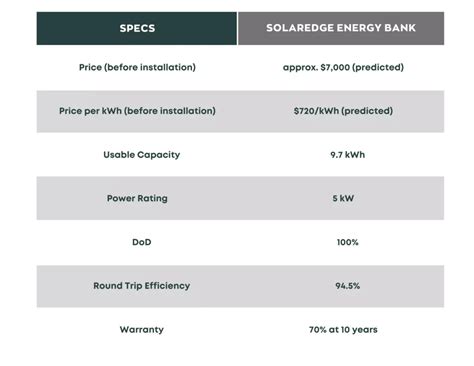 Solaredge Energy Bank Battery Review - Green Ridge Solar