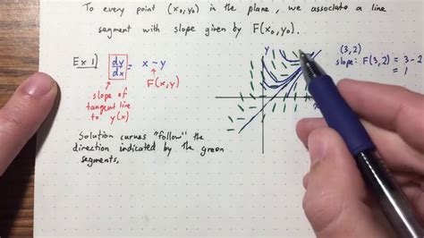 Lecture Direction Fields Euler S Method Youtube