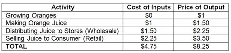 Value Added Approach To Calculating Gross Domestic Product