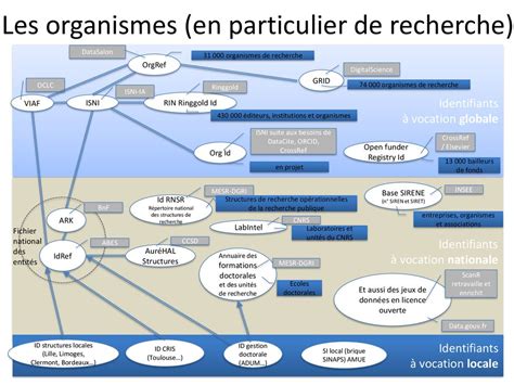 Identifiants Personnes Structures Ppt T L Charger