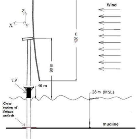 Wind turbine model (adapted from [7]). | Download Scientific Diagram