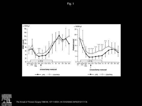 Effects Of Depletion Of Leukocytes And Platelets On Cardiac Dysfunction After Cardiopulmonary