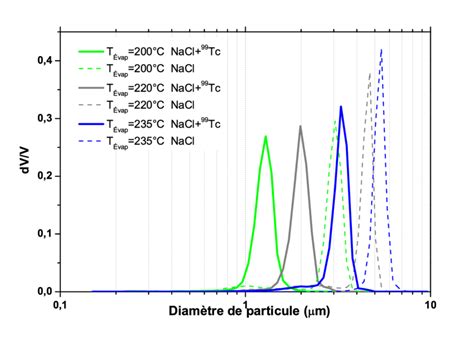 Comparaison Des Distributions Granulom Triques En Volume Des A Rosols