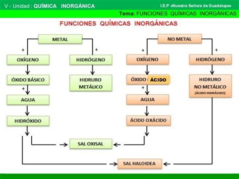 Funciones Químicas Inorgánicas 3