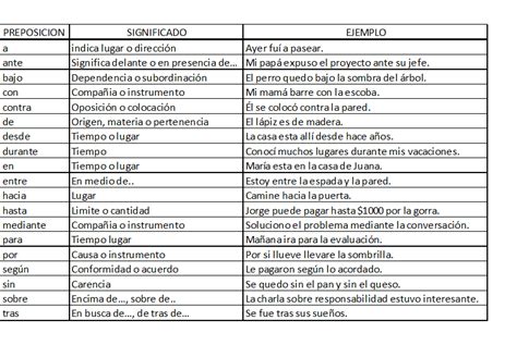 Tabla De Preposiciones