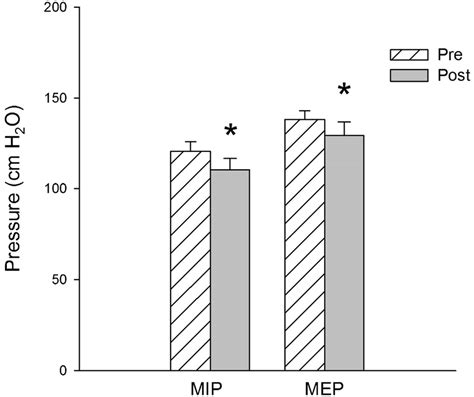 Maximal Inspiratory Mip And Expiratory Mep Pressures At Rest Pre Download Scientific