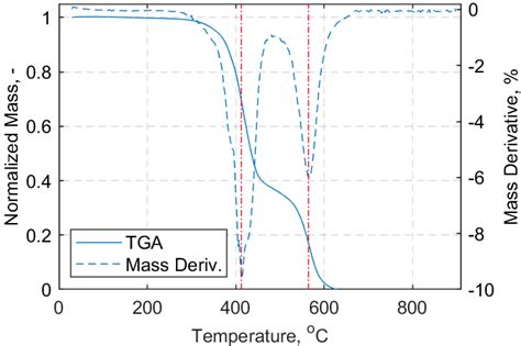 Left Normalized Mass Loss Curve Vs Temperature °c Right Mass