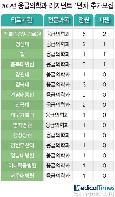 복지부 내과 전공의 100명 추가모집 작전절반의 성공