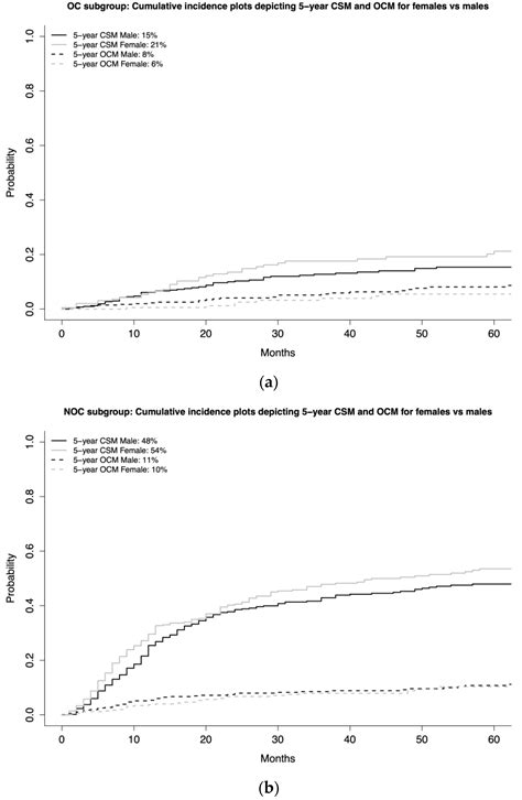 Jcm Free Full Text The Effect Of Sex On Disease Stage And Survival