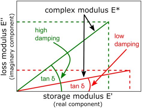 Determination of the loss factor tan δ from the storage modulus E and