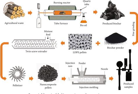 Figure From Ecofriendly Biochar As A Low Cost Solid Lubricating