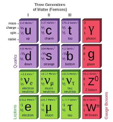 1: Particles in the Standard Model, with the Higgs boson still missing ...