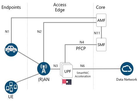 5G User Plane Function Forwarding Offload Ethernity Networks