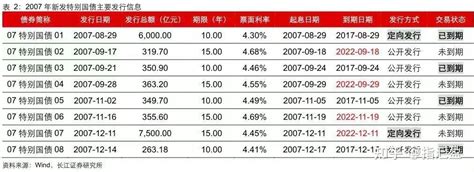 发行7500亿元特别国债，可能没有惊喜！（2022 12 09股市策略复盘） 知乎