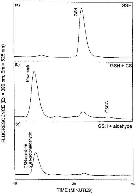 Separation Of Gsh Cs Dansyl Adducts By Hplc Following Exposure Of Gsh Download Scientific