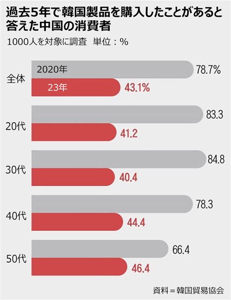 【朝鮮日報】中国の消費者、韓国製品にそっぽ「過去5年以内に買ったことある」43に急落 36 ばーど★