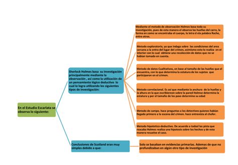 Curso Propedeutico UnaDM Unidad 2 Sesión 4 Actividad 1 Mapa mental