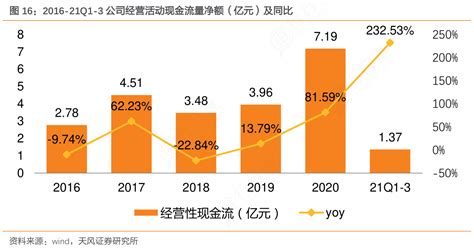 怎样理解2016 21q1 3公司经营活动现金流量净额（亿元）及同比是怎样的呢行行查行业研究数据库