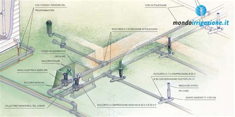 Impianto Irrigazione Interrato Prato Fai Da Te Guida Realizzazione