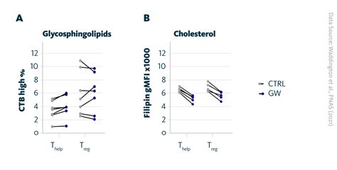 T Cell Function And Lipid Metabolism Lipotype Gmbh