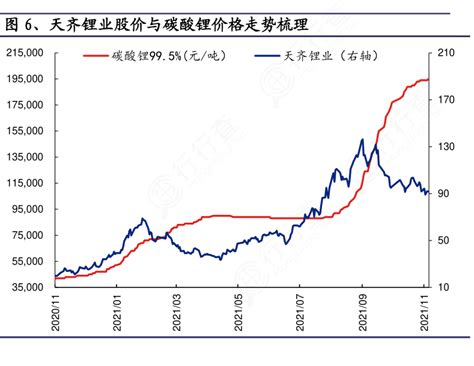 你知道天齐锂业股价与碳酸锂价格走势梳理的相关信息 行行查 行业研究数据库