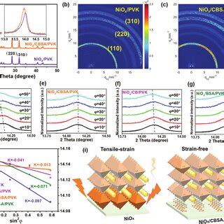 A Xrd Patterns And B C D Giwaxs Patterns Of Perovskite Films