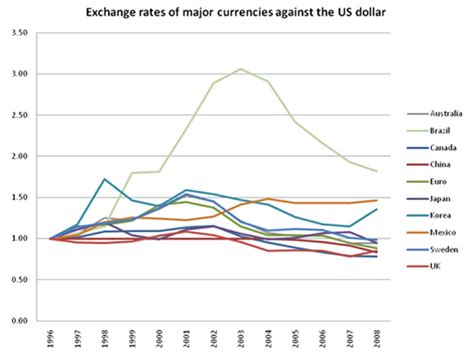 The Exchange Rates Of Major Currencies Against The US Dollar