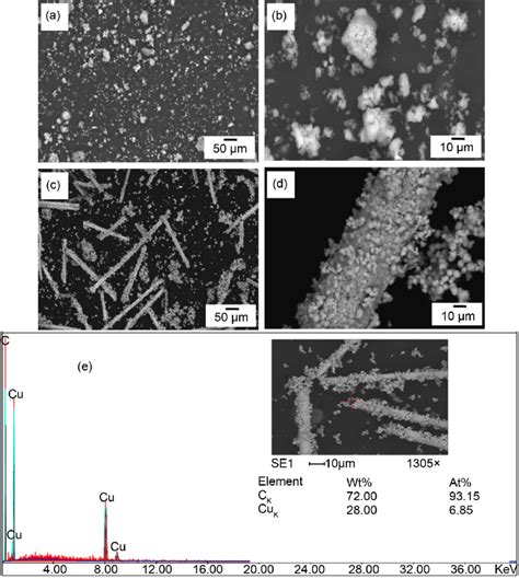 SEM Images With Different Magnifications And EDAX Analysis Of The