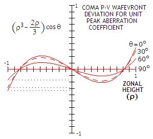 Coma aberration