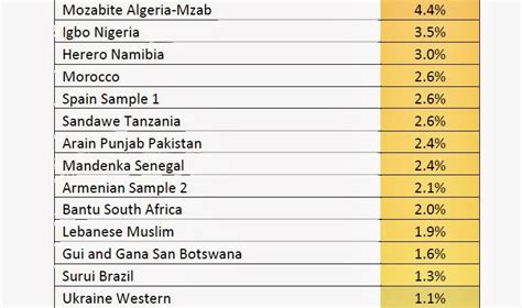 Journey Into The African Past: The DNA Test Results of An African American Woman: DNA Tribes SNP ...