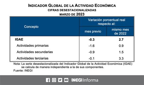 En Marzo De Y Con Cifras Desestacionalizadas El Indicador Global