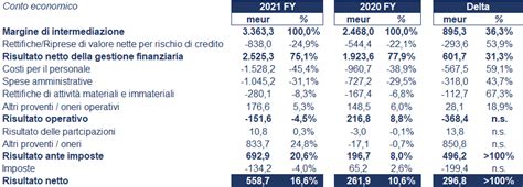 BPER Banca Bilancio 2021 Andamento Del Fatturato E Della Trimestrale