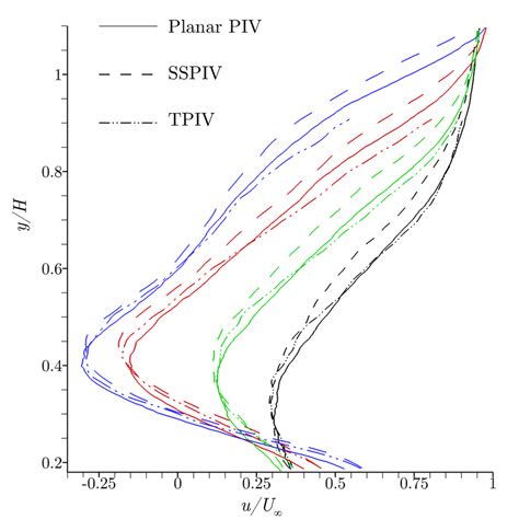 Longitudinal Velocity Profiles Along The Symmetry Plane Extracted At Download Scientific