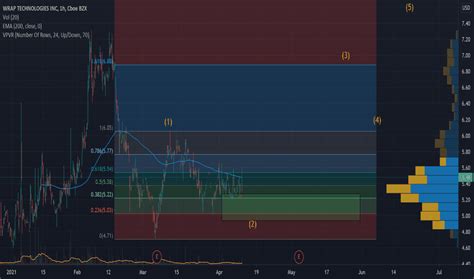 wrap stock price  chart nasdaqwrap tradingview
