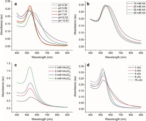 Uvvis Spectra Of Gold Nanoparticle Suspension Prepared By A Keeping