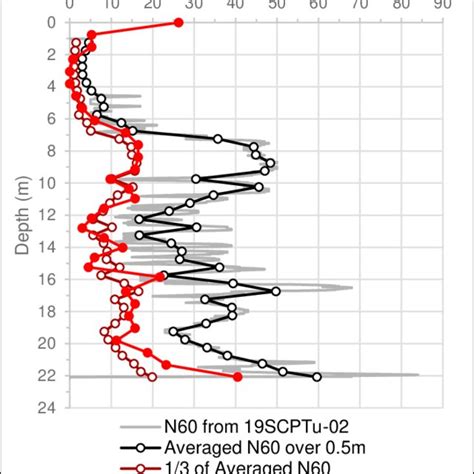 Spt And Cpt Correlation Validation For 18f02 And 19scptu 02 Download