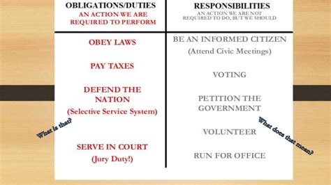 Citizenship Rights Responsibilities And Obligations Duties