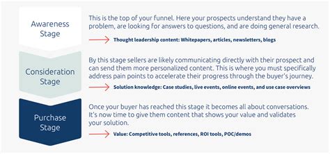 How to Map and Audit Content Across the Buyer’s Journey | Highspot 