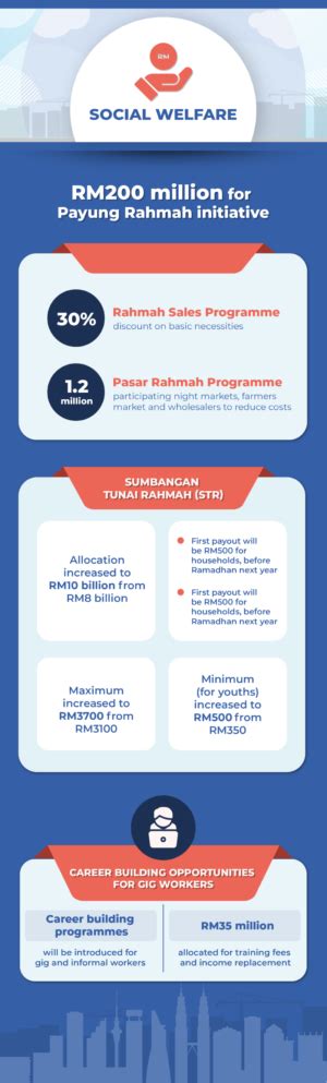 Highlights Of Anwar S Malaysia Madani Budget